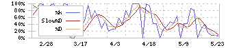 武蔵野興業(9635)のストキャスティクス