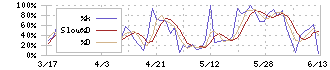 三協フロンテア(9639)のストキャスティクス