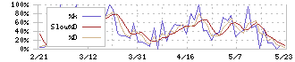 セゾンテクノロジー(9640)のストキャスティクス(%D)チャート