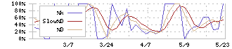 中日本興業(9643)のストキャスティクス