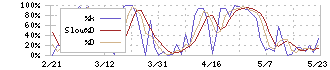 タナベコンサルティンググループ(9644)のストキャスティクス