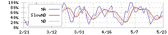 グリーンランドリゾート(9656)のストキャスティクス