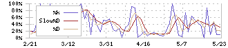 御園座(9664)のストキャスティクス