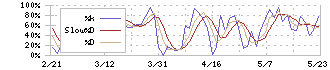 東京都競馬(9672)のストキャスティクス