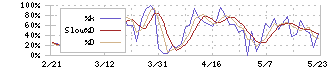 カナモト(9678)のストキャスティクス