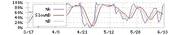 スクウェア・エニックス・ホールディングス(9684)のストキャスティクス