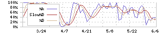 ＫＹＣＯＭホールディングス(9685)のストキャスティクス