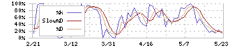 東洋テック(9686)のストキャスティクス