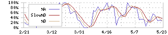 ＫＳＫ(9687)のストキャスティクス