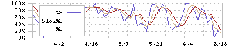 両毛システムズ(9691)のストキャスティクス