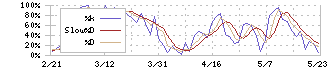 シーイーシー(9692)のストキャスティクス