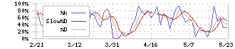 ニシオホールディングス(9699)のストキャスティクス