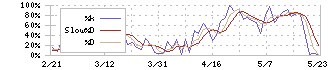 日本空港ビルデング(9706)のストキャスティクス