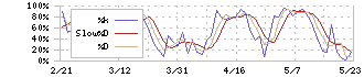 ＳＣＳＫ(9719)のストキャスティクス
