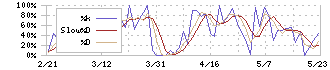 トーカイ(9729)のストキャスティクス