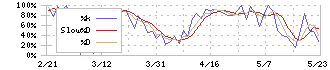 白洋舍(9731)のストキャスティクス