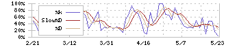 ナガセ(9733)のストキャスティクス