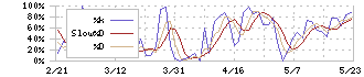 アイネス(9742)のストキャスティクス(%D)チャート