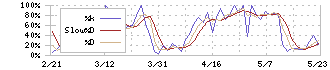 アイエックス・ナレッジ(9753)のストキャスティクス