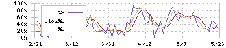 応用地質(9755)のストキャスティクス