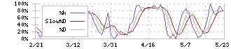 ＮＳＤ(9759)のストキャスティクス(%D)チャート