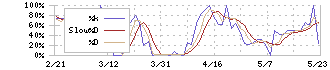 進学会ホールディングス(9760)のストキャスティクス