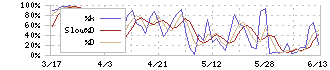 オオバ(9765)のストキャスティクス