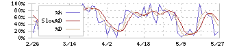 いであ(9768)のストキャスティクス