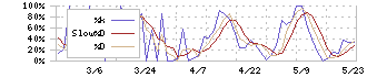 札幌臨床検査センター(9776)のストキャスティクス