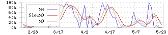 昴(9778)のストキャスティクス(%D)チャート
