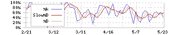 ディーエムエス(9782)のストキャスティクス