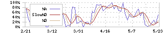 ナック(9788)のストキャスティクス