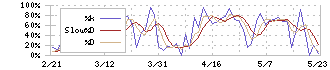 ダイセキ(9793)のストキャスティクス