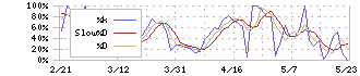 ストライダーズ(9816)のストキャスティクス