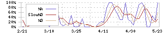大丸エナウィン(9818)のストキャスティクス