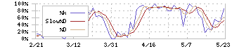 泉州電業(9824)のストキャスティクス