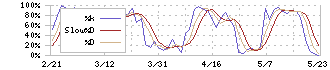 元気寿司(9828)のストキャスティクス