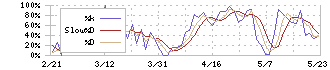 トラスコ中山(9830)のストキャスティクス