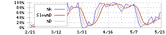 ヤマダホールディングス(9831)のストキャスティクス