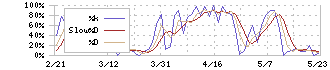 ニトリホールディングス(9843)のストキャスティクス