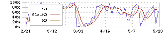 ケーユーホールディングス(9856)のストキャスティクス