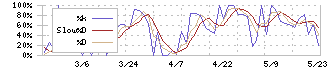 ソレキア(9867)のストキャスティクス