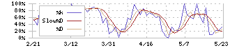 北恵(9872)のストキャスティクス