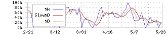 コックス(9876)のストキャスティクス