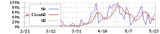 セキド(9878)のストキャスティクス