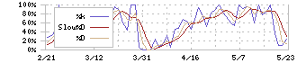 イノテック(9880)のストキャスティクス