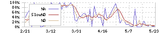 コンセック(9895)のストキャスティクス