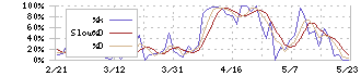 サガミホールディングス(9900)のストキャスティクス(%D)チャート
