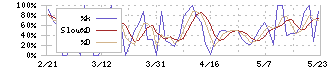 カンセキ(9903)のストキャスティクス