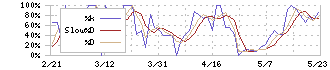 ベリテ(9904)のストキャスティクス